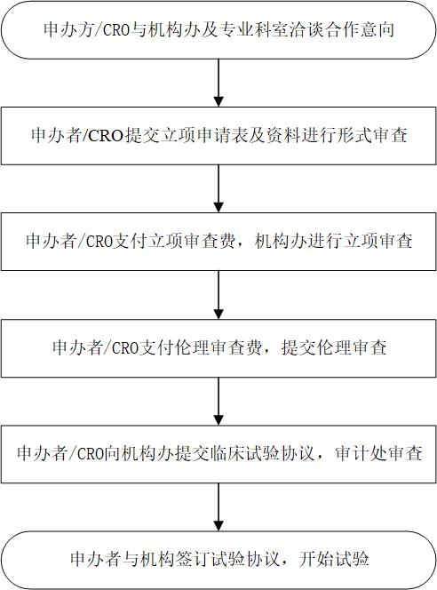 临床试验立项流程